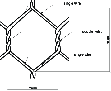 Hexagonal wire mesh pattern used in double twist gabion boxes